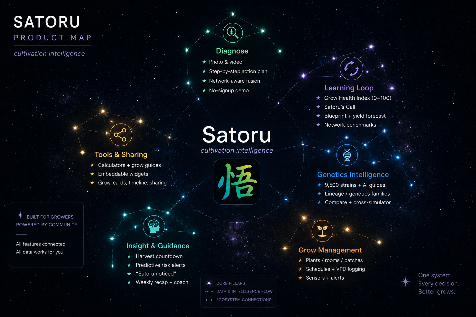 Satoru product map: a constellation linking six pillars — Diagnose, Learning Loop, Genetics Intelligence, Grow Management, Insight & Guidance, and Tools & Sharing — around a central Satoru hub.